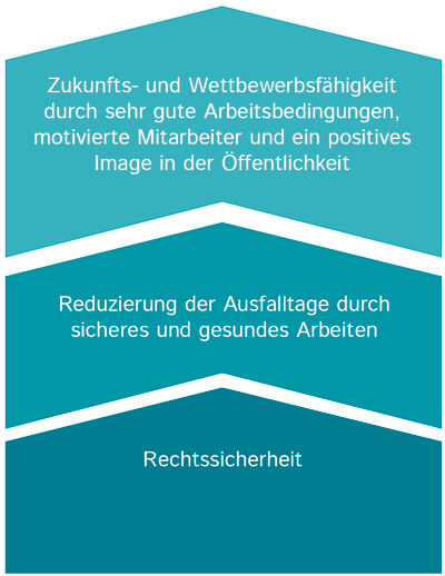 Rechtssicherheit Reduzierung der Ausfalltage durch sicheres und gesundes Arbeiten Zukunfts- und Wettbewerbsfähigkeit durch sehr gute Arbeitsbedingungen, motivierte Mitarbeiter und ein positives Image in der Öffentlichkeit